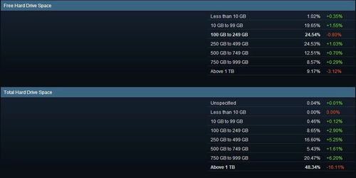 2018年4月Steam硬件調(diào)查報告 游戲玩家主力配置盤點