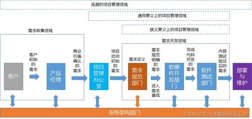 架構師必備 深度解析組織內軟硬件研發流程與核心研發系統